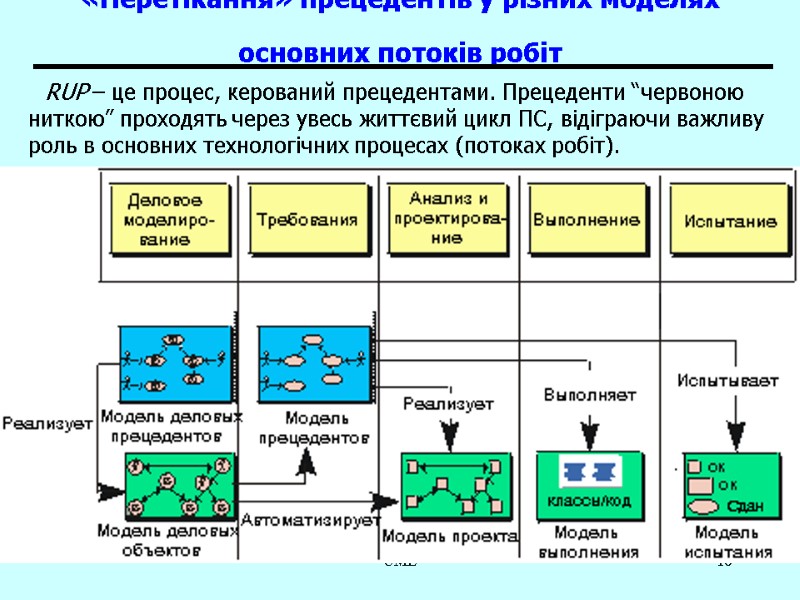 UML 16 «Перетікання» прецедентів у різних моделях основних потоків робіт  RUP – це